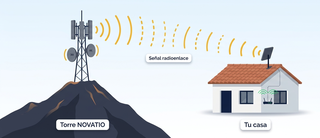 Diagrama del funcionamiento del radioenlace 5GHz — el mejor internet rural en Tenerife: torre WISP de NOVATIO en el valle de Güimar, señal por aire al CPE de tu tejado, y WiFi normal en tu casa
